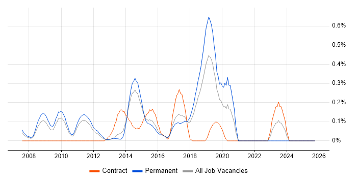 Virtualisation Engineer job vacancy trend in Hertfordshire