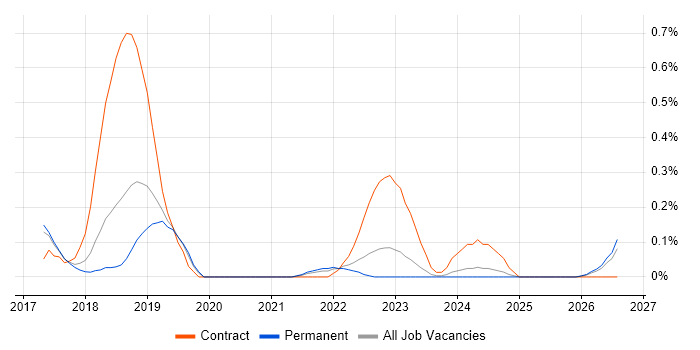 Visual Studio Code job vacancy trend in Hertfordshire