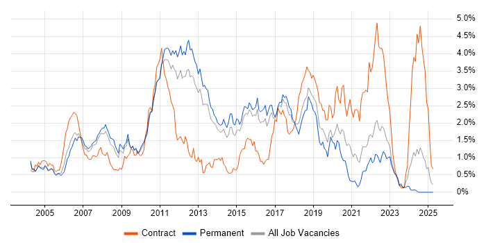 Job vacancy trend for Visual Studio in Hertfordshire Job vacancy trend for Visual Studio in Hertfordshire