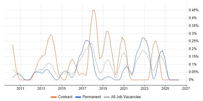 Visualforce job vacancy trend in Hertfordshire