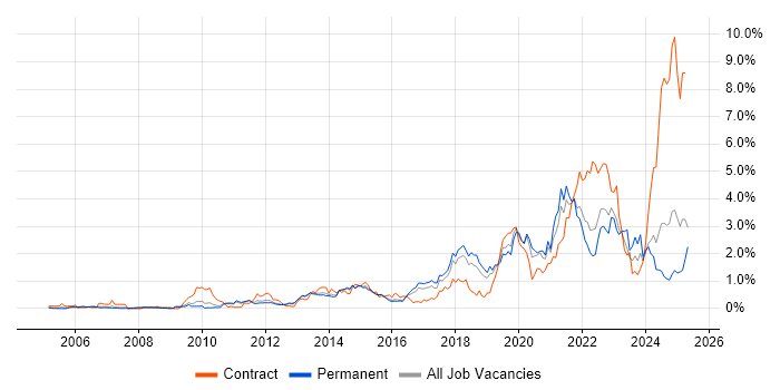 Job vacancy trend for Visualisation in Hertfordshire Job vacancy trend for Visualisation in Hertfordshire