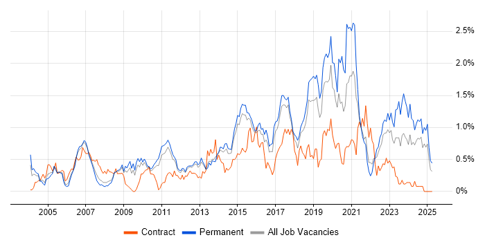 Job vacancy trend for VLAN in Hertfordshire