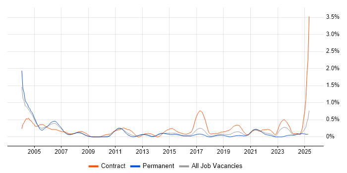Job vacancy trend for VMS in Hertfordshire Job vacancy trend for VMS in Hertfordshire