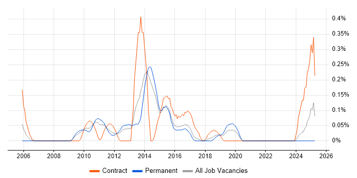 Job vacancy trend for VMware Architect in Hertfordshire