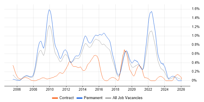 VMware Certified Professional (VCP) job vacancy trend in Hertfordshire