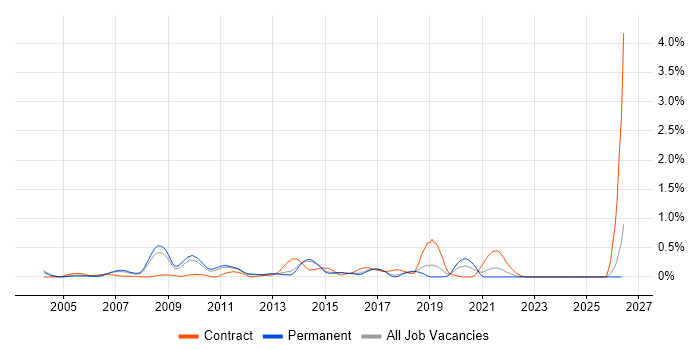 VMware Consultant job vacancy trend in Hertfordshire