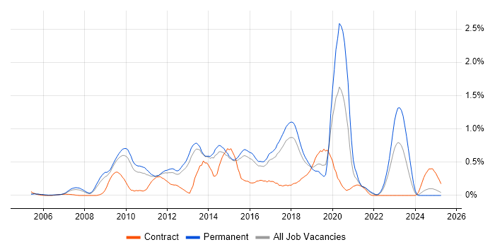 Job vacancy trend for VMware Engineer in Hertfordshire