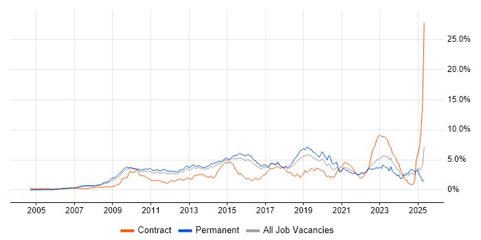 Job vacancy trend for VMware Infrastructure in Hertfordshire