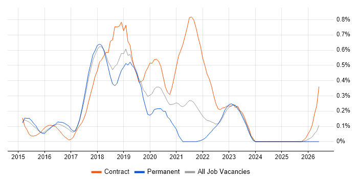 VMware NSX job vacancy trend in Hertfordshire