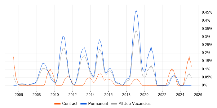 Job vacancy trend for VMware Server in Hertfordshire