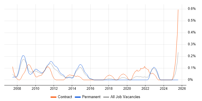 Job vacancy trend for VMware Specialist in Hertfordshire