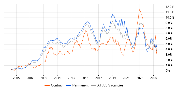 Job vacancy trend for VMware in Hertfordshire