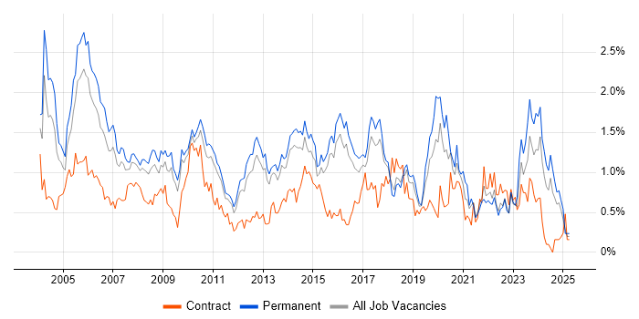 Job vacancy trend for VoIP in Hertfordshire Job vacancy trend for VoIP in Hertfordshire