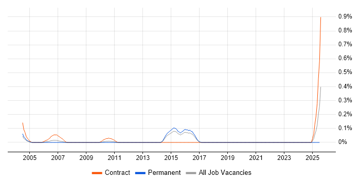 Job vacancy trend for Volume Testing in Hertfordshire Job vacancy trend for Volume Testing in Hertfordshire