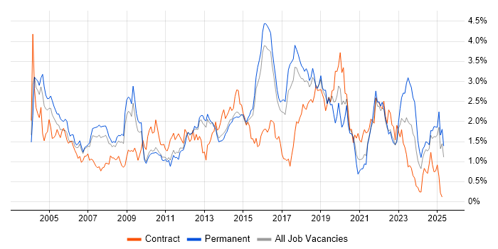 Job vacancy trend for VPN in Hertfordshire Job vacancy trend for VPN in Hertfordshire