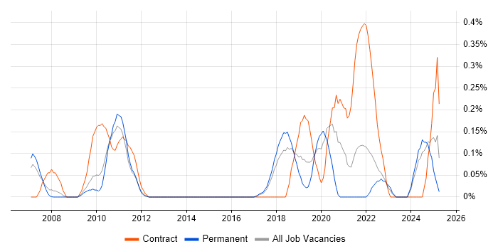 Job vacancy trend for VSAN in Hertfordshire Job vacancy trend for VSAN in Hertfordshire