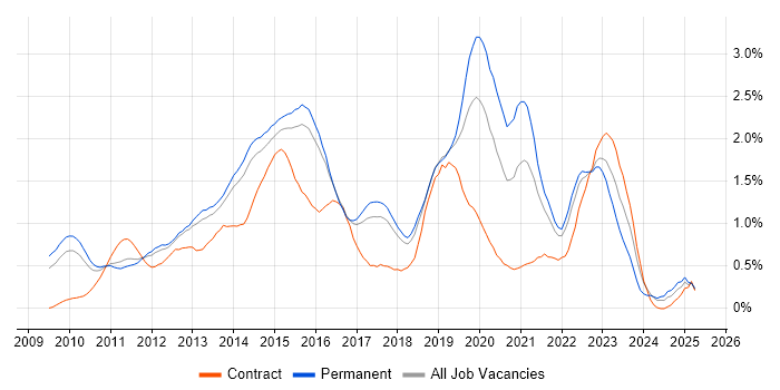 Job vacancy trend for vSphere in Hertfordshire Job vacancy trend for vSphere in Hertfordshire
