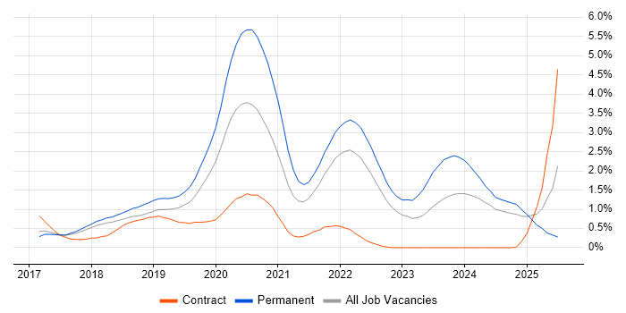 Job vacancy trend for Vue in Hertfordshire Job vacancy trend for Vue in Hertfordshire