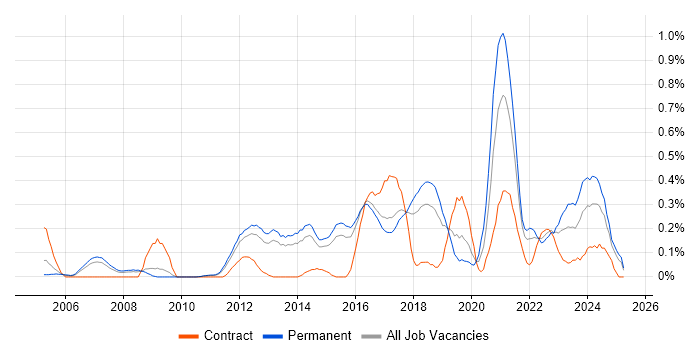 Job vacancy trend for Vulnerability Assessment in Hertfordshire
