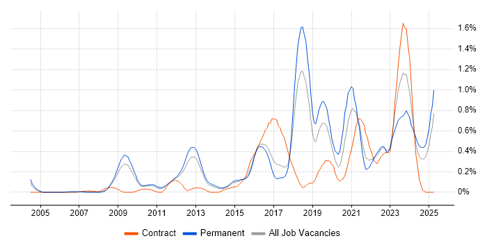 Job vacancy trend for Vulnerability Management in Hertfordshire Job vacancy trend for Vulnerability Management in Hertfordshire