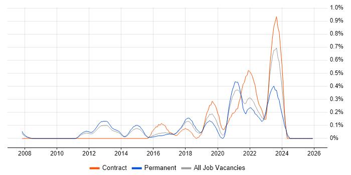 Vulnerability Remediation job vacancy trend in Hertfordshire