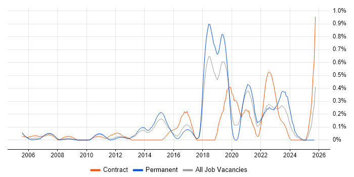 Vulnerability Scanning job vacancy trend in Hertfordshire Vulnerability Scanning job vacancy trend in Hertfordshire
