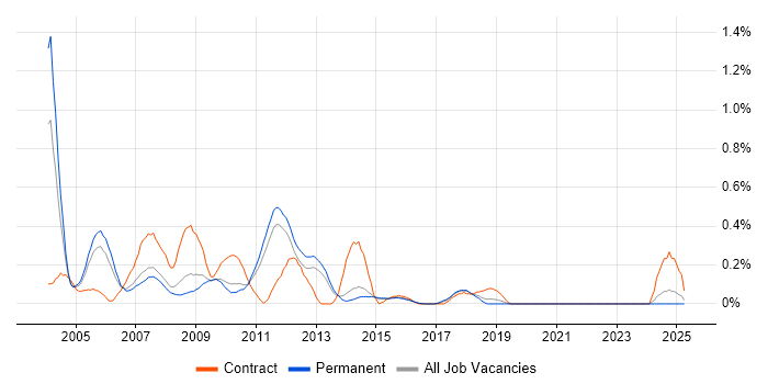 Job vacancy trend for VxWorks in Hertfordshire Job vacancy trend for VxWorks in Hertfordshire