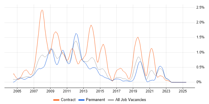 Job vacancy trend for W3C in Hertfordshire