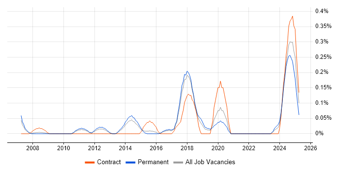 Job vacancy trend for WAN Optimisation in Hertfordshire Job vacancy trend for WAN Optimisation in Hertfordshire