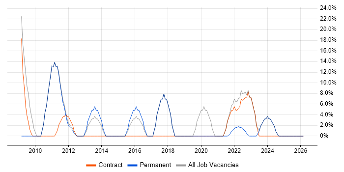 Agile job vacancy trend in Ware