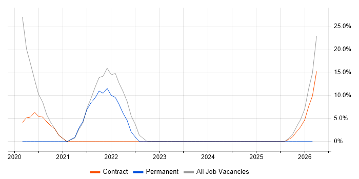 Analytics job vacancy trend in Ware