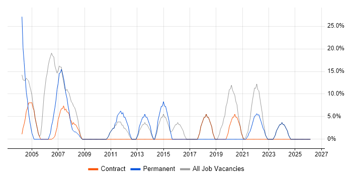 Degree job vacancy trend in Ware