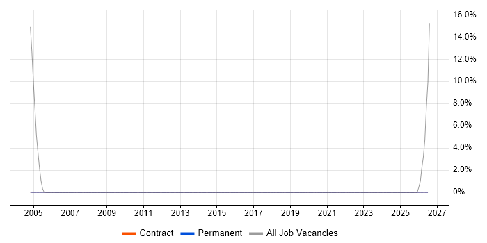 Electronics job vacancy trend in Ware