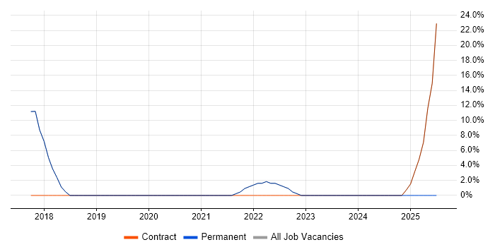 Job vacancy trend for Functional Testing in Ware