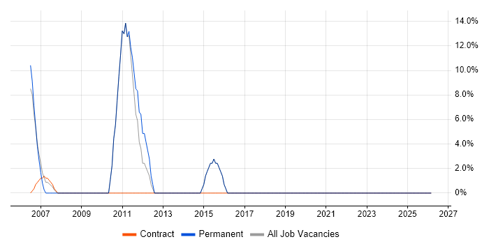 Microsoft Certification job vacancy trend in Ware