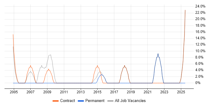 Job vacancy trend for Microsoft Office in Ware