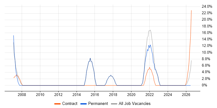 Organisational Skills job vacancy trend in Ware