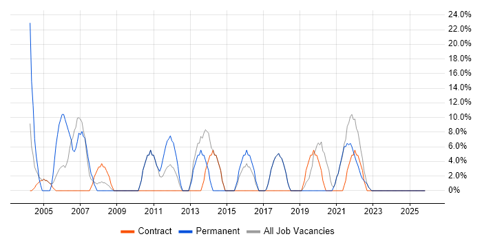 Problem-Solving job vacancy trend in Ware