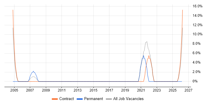Self-Motivation job vacancy trend in Ware