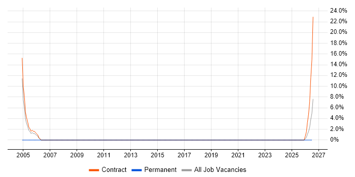 Senior Manager job vacancy trend in Ware