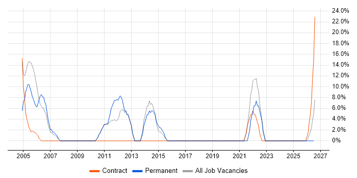 Senior job vacancy trend in Ware