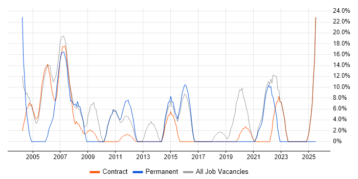 Job vacancy trend for Social Skills in Ware Job vacancy trend for Social Skills in Ware