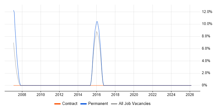 Technical Support job vacancy trend in Ware