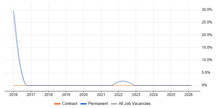 Telecoms job vacancy trend in Ware