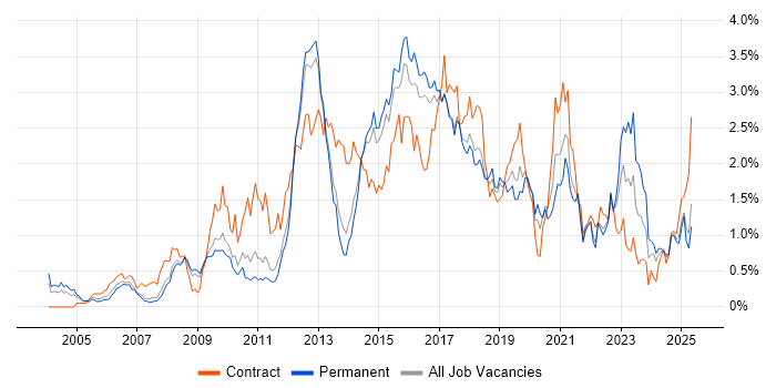 Job vacancy trend for Waterfall in Hertfordshire Job vacancy trend for Waterfall in Hertfordshire