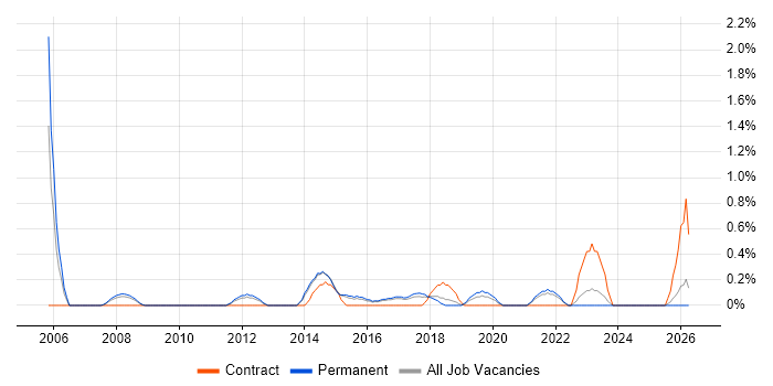 1st Line Service Desk Analyst job vacancy trend in Watford