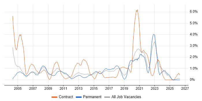 1st Line Support job vacancy trend in Watford