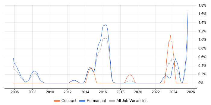 ACCA job vacancy trend in Watford