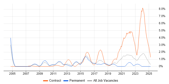 Job vacancy trend for Acceptance Criteria in Watford Job vacancy trend for Acceptance Criteria in Watford