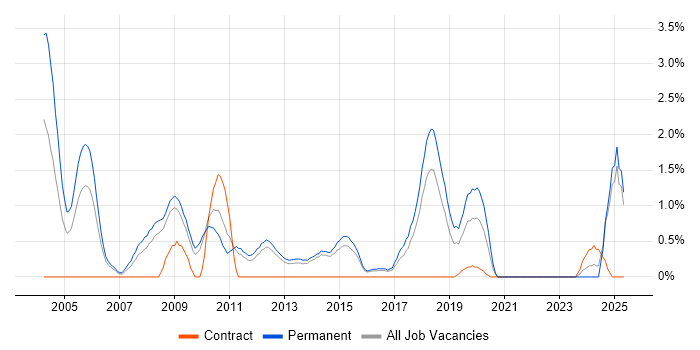 Job vacancy trend for Account Manager in Watford Job vacancy trend for Account Manager in Watford